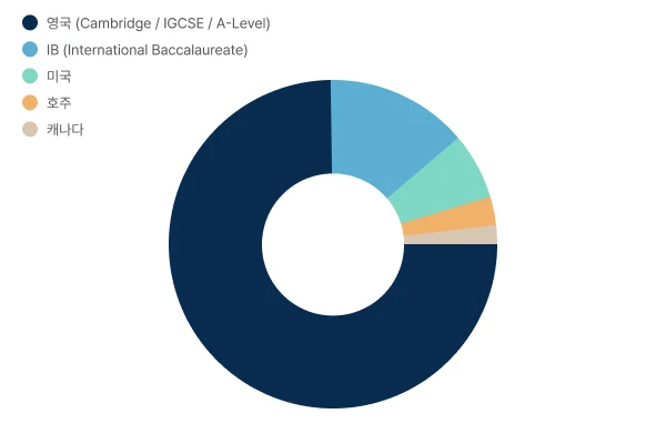학제별 비율 도넛 차트 — 영국(Cambridge/IGCSE/A-Level) 약 75~80%, IB 약 12~15%, 미국 약 5~7%, 호주 약 2~3%, 캐나다 약 1~2%
